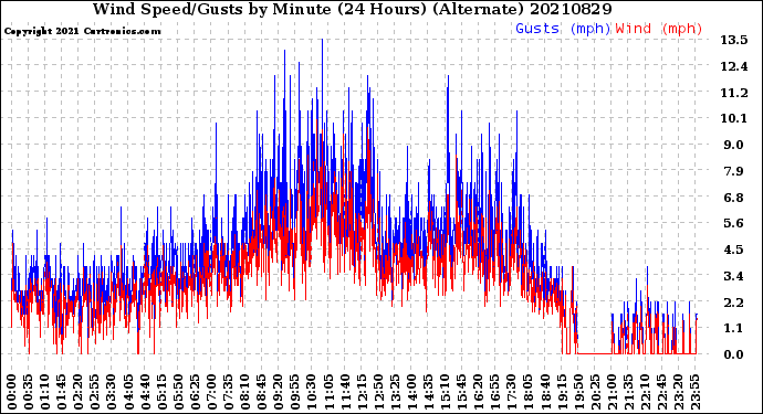 Milwaukee Weather Wind Speed/Gusts<br>by Minute<br>(24 Hours) (Alternate)
