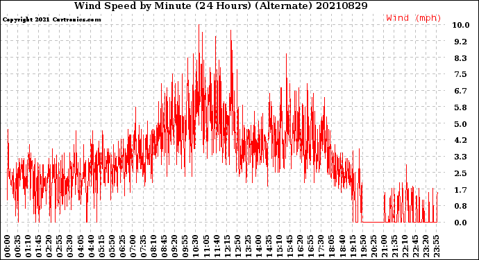 Milwaukee Weather Wind Speed<br>by Minute<br>(24 Hours) (Alternate)