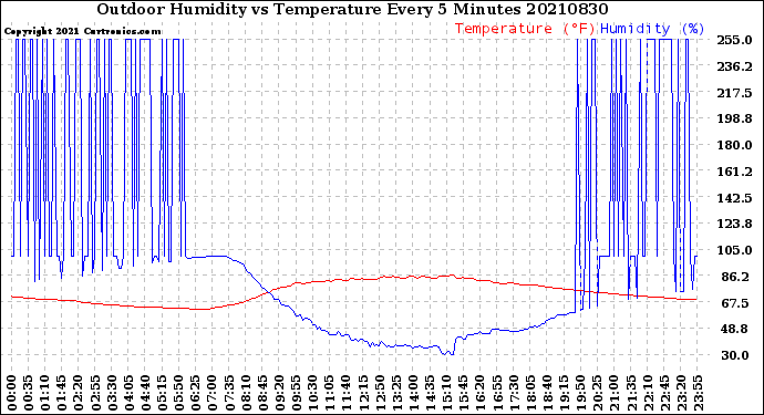 Milwaukee Weather Outdoor Humidity<br>vs Temperature<br>Every 5 Minutes