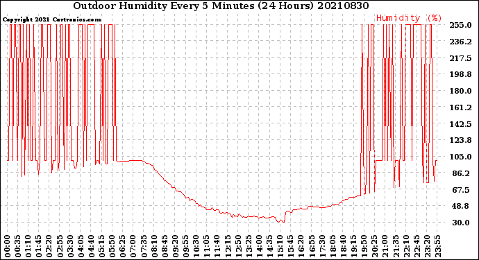 Milwaukee Weather Outdoor Humidity<br>Every 5 Minutes<br>(24 Hours)