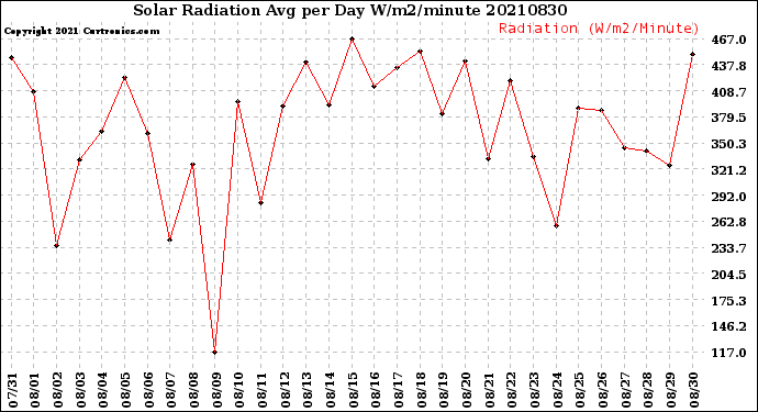 Milwaukee Weather Solar Radiation<br>Avg per Day W/m2/minute
