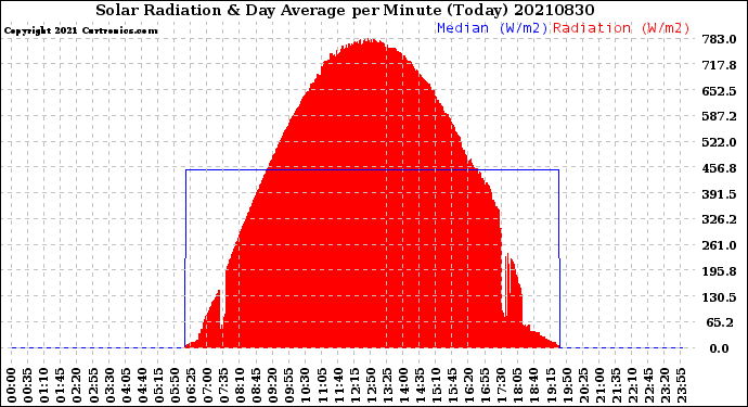Milwaukee Weather Solar Radiation<br>& Day Average<br>per Minute<br>(Today)