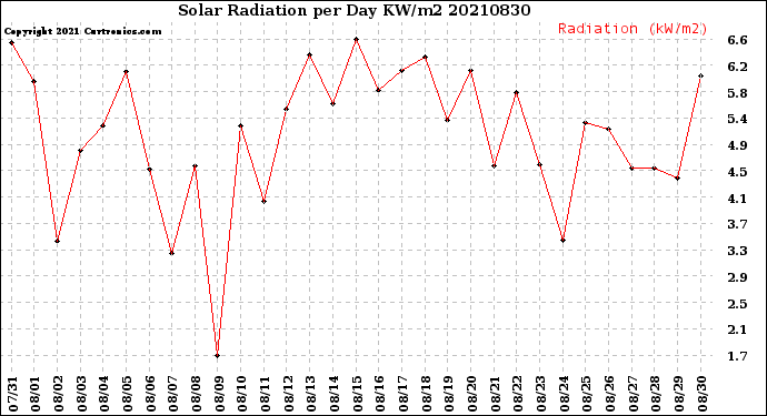 Milwaukee Weather Solar Radiation<br>per Day KW/m2