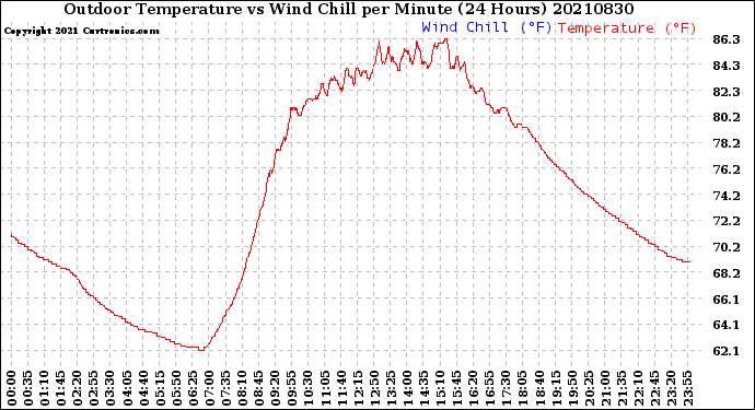 Milwaukee Weather Outdoor Temperature<br>vs Wind Chill<br>per Minute<br>(24 Hours)