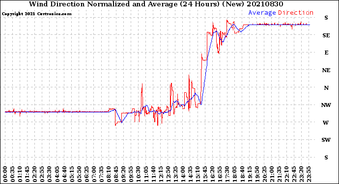 Milwaukee Weather Wind Direction<br>Normalized and Average<br>(24 Hours) (New)