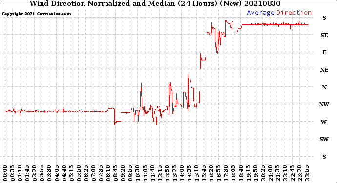 Milwaukee Weather Wind Direction<br>Normalized and Median<br>(24 Hours) (New)