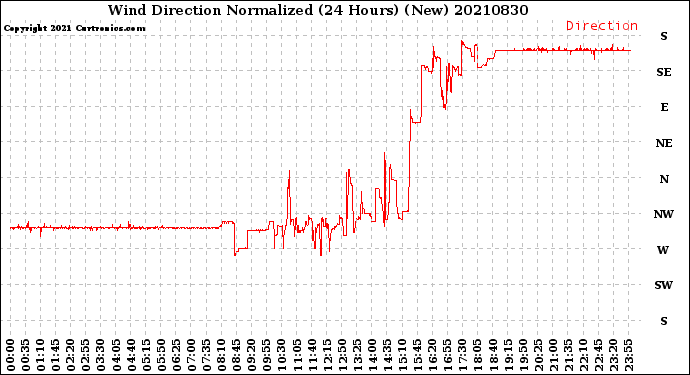 Milwaukee Weather Wind Direction<br>Normalized<br>(24 Hours) (New)