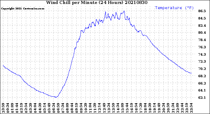 Milwaukee Weather Wind Chill<br>per Minute<br>(24 Hours)