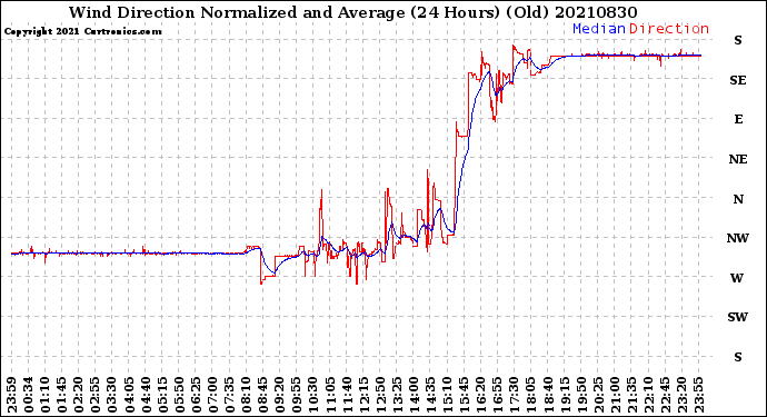 Milwaukee Weather Wind Direction<br>Normalized and Average<br>(24 Hours) (Old)