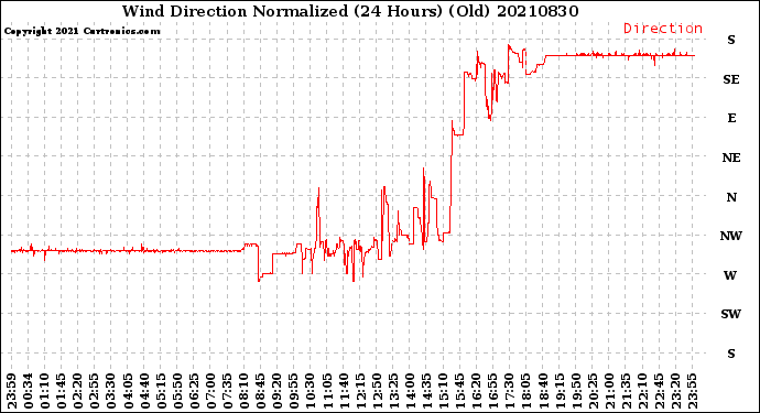 Milwaukee Weather Wind Direction<br>Normalized<br>(24 Hours) (Old)
