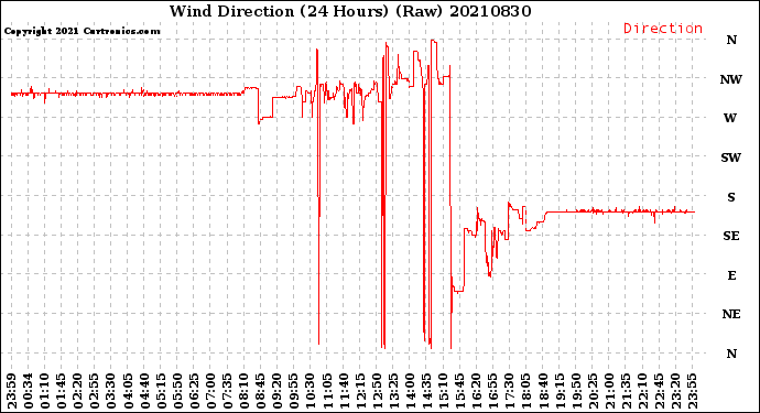 Milwaukee Weather Wind Direction<br>(24 Hours) (Raw)