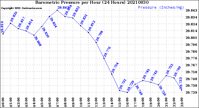 Milwaukee Weather Barometric Pressure<br>per Hour<br>(24 Hours)