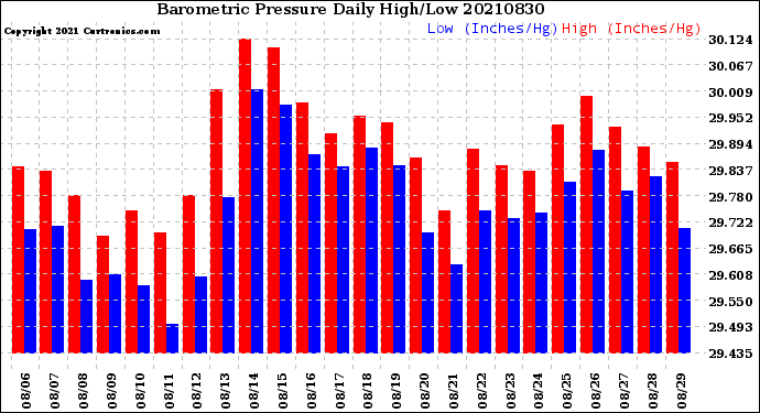 Milwaukee Weather Barometric Pressure<br>Daily High/Low