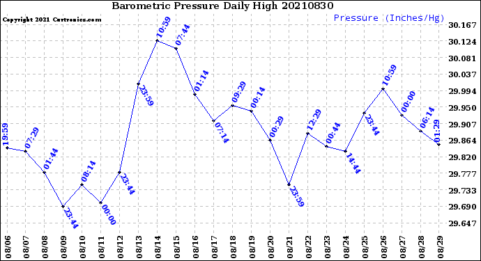 Milwaukee Weather Barometric Pressure<br>Daily High