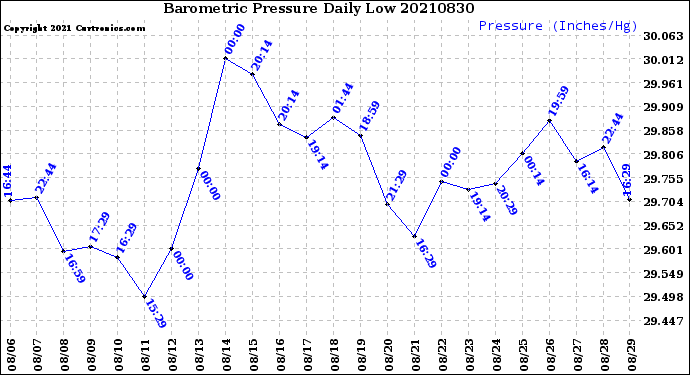 Milwaukee Weather Barometric Pressure<br>Daily Low