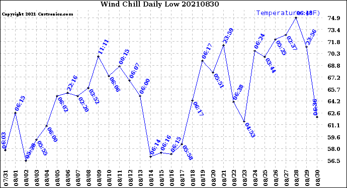 Milwaukee Weather Wind Chill<br>Daily Low