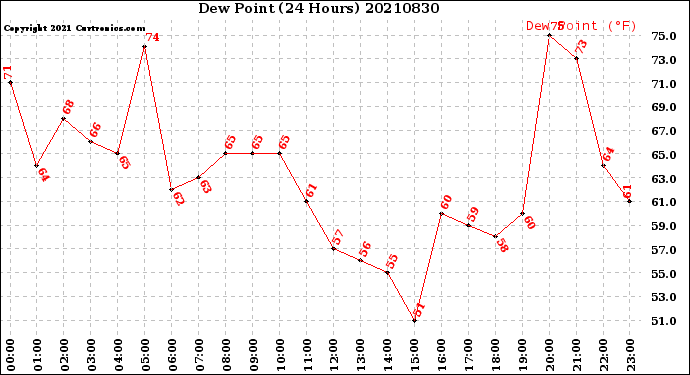 Milwaukee Weather Dew Point<br>(24 Hours)