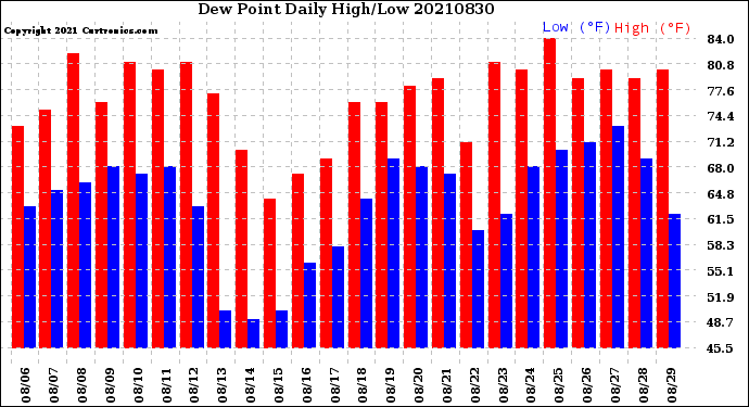 Milwaukee Weather Dew Point<br>Daily High/Low