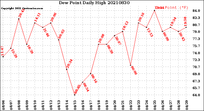 Milwaukee Weather Dew Point<br>Daily High