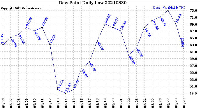 Milwaukee Weather Dew Point<br>Daily Low