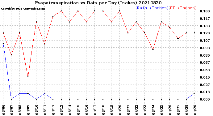 Milwaukee Weather Evapotranspiration<br>vs Rain per Day<br>(Inches)