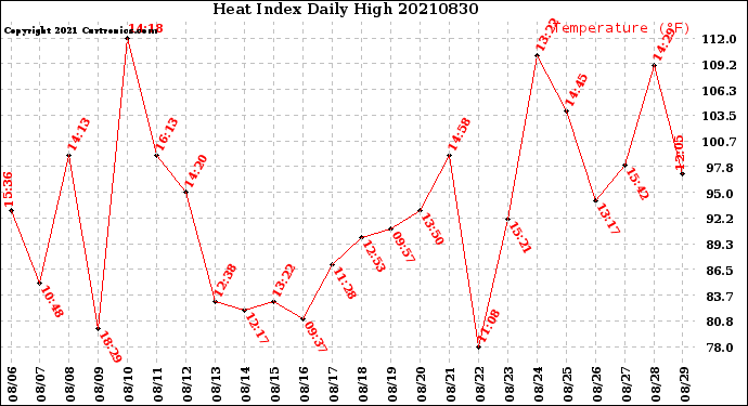 Milwaukee Weather Heat Index<br>Daily High