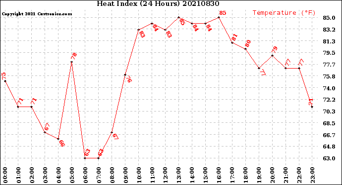 Milwaukee Weather Heat Index<br>(24 Hours)