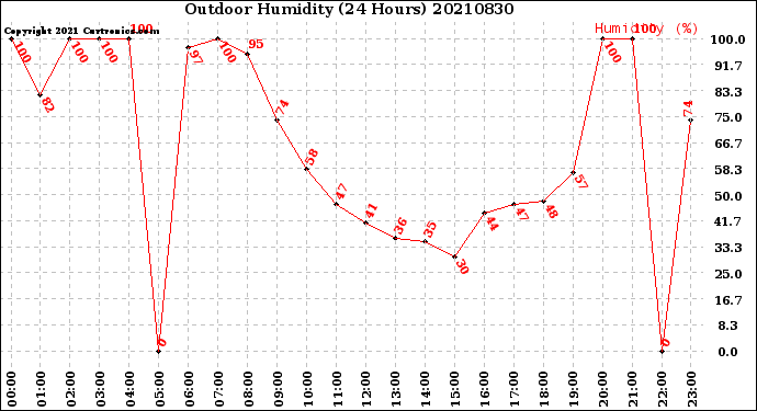 Milwaukee Weather Outdoor Humidity<br>(24 Hours)
