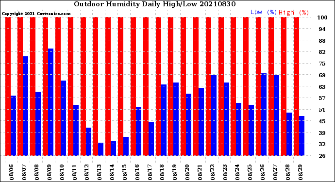 Milwaukee Weather Outdoor Humidity<br>Daily High/Low