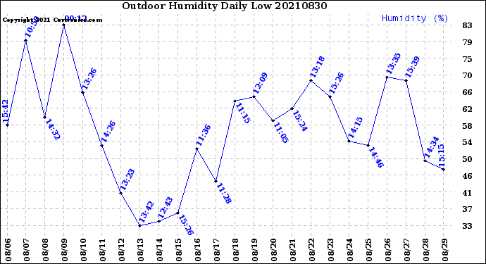 Milwaukee Weather Outdoor Humidity<br>Daily Low