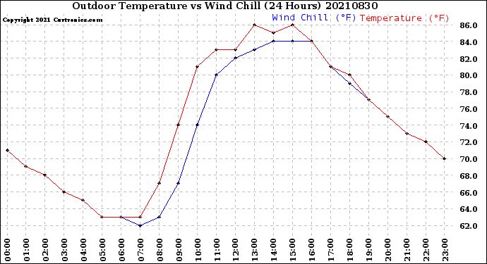 Milwaukee Weather Outdoor Temperature<br>vs Wind Chill<br>(24 Hours)