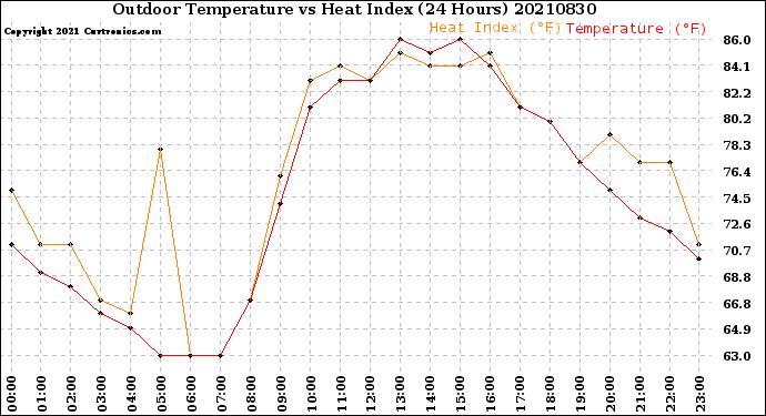 Milwaukee Weather Outdoor Temperature<br>vs Heat Index<br>(24 Hours)