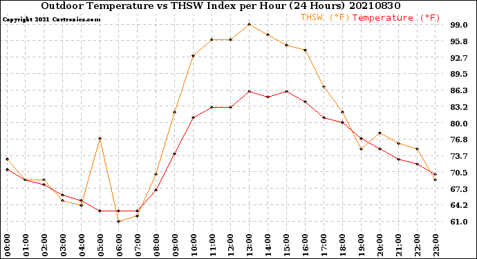 Milwaukee Weather Outdoor Temperature<br>vs THSW Index<br>per Hour<br>(24 Hours)