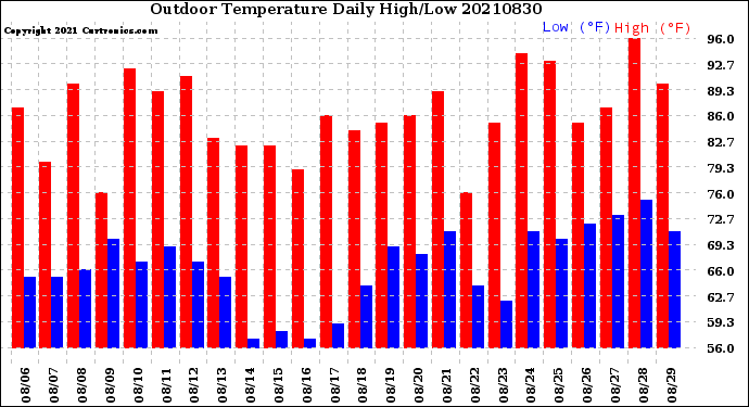 Milwaukee Weather Outdoor Temperature<br>Daily High/Low
