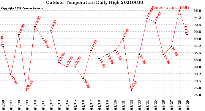 Milwaukee Weather Outdoor Temperature<br>Daily High