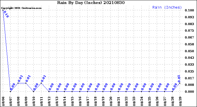 Milwaukee Weather Rain<br>By Day<br>(Inches)
