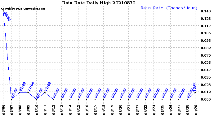 Milwaukee Weather Rain Rate<br>Daily High
