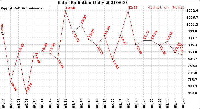 Milwaukee Weather Solar Radiation<br>Daily