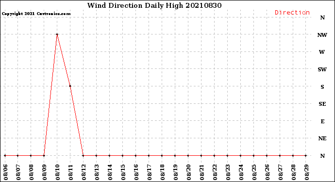 Milwaukee Weather Wind Direction<br>Daily High