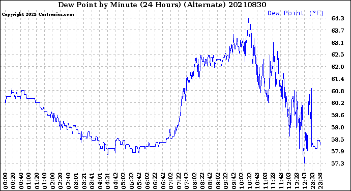 Milwaukee Weather Dew Point<br>by Minute<br>(24 Hours) (Alternate)