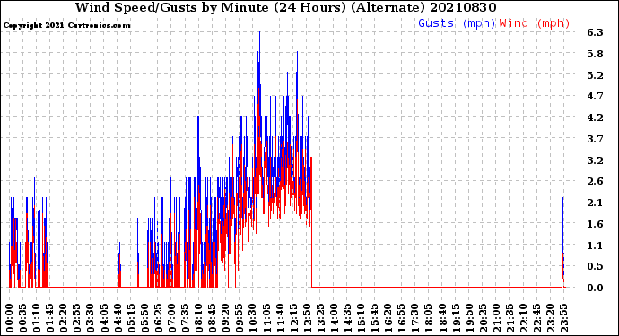 Milwaukee Weather Wind Speed/Gusts<br>by Minute<br>(24 Hours) (Alternate)