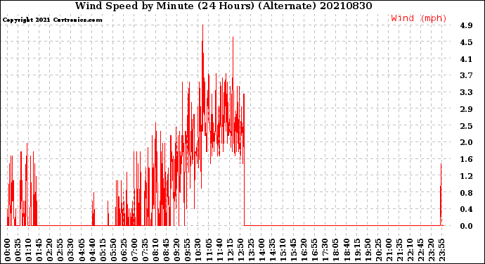 Milwaukee Weather Wind Speed<br>by Minute<br>(24 Hours) (Alternate)