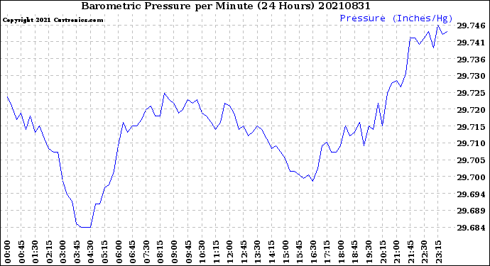 Milwaukee Weather Barometric Pressure<br>per Minute<br>(24 Hours)
