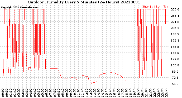 Milwaukee Weather Outdoor Humidity<br>Every 5 Minutes<br>(24 Hours)