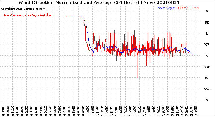 Milwaukee Weather Wind Direction<br>Normalized and Average<br>(24 Hours) (New)