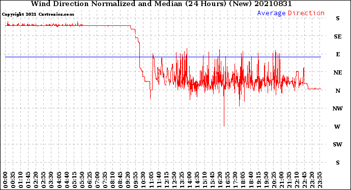 Milwaukee Weather Wind Direction<br>Normalized and Median<br>(24 Hours) (New)