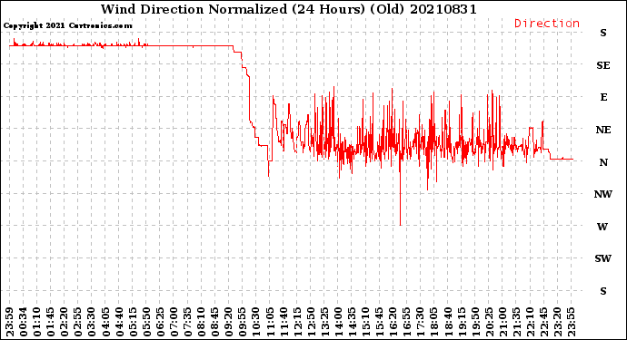 Milwaukee Weather Wind Direction<br>Normalized<br>(24 Hours) (Old)