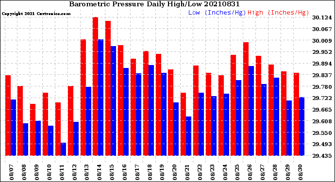 Milwaukee Weather Barometric Pressure<br>Daily High/Low