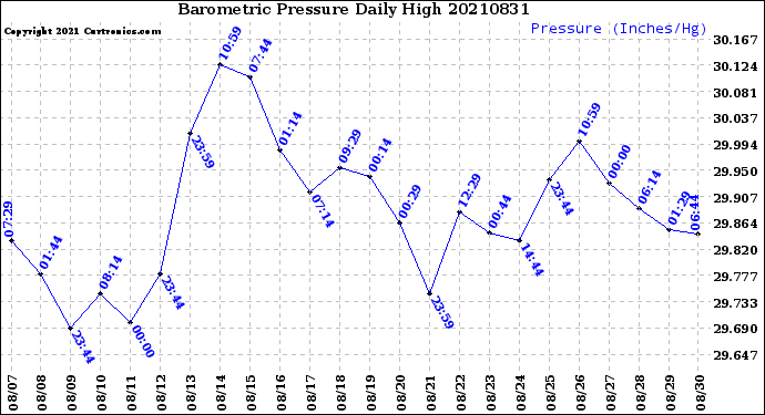 Milwaukee Weather Barometric Pressure<br>Daily High