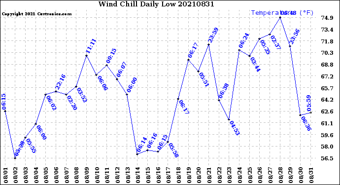 Milwaukee Weather Wind Chill<br>Daily Low